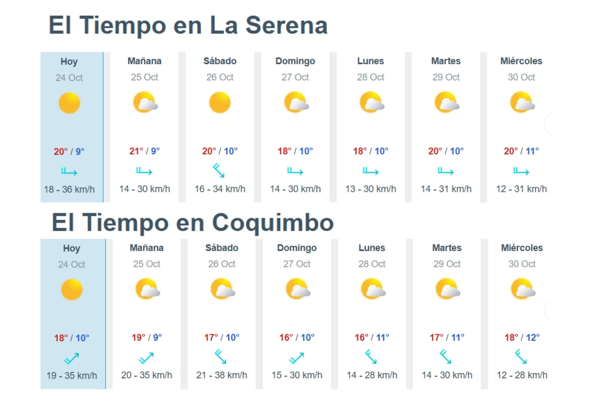Las temperaturas máximas para la zona oscilarán entre 16 y 20 grados.