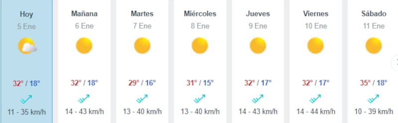 Se esperan hasta 35° C para esta segunda semana de enero. Créditos: Meteored.