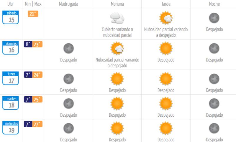 Este es el pronóstico para los próximos días. Créditos: DMC.