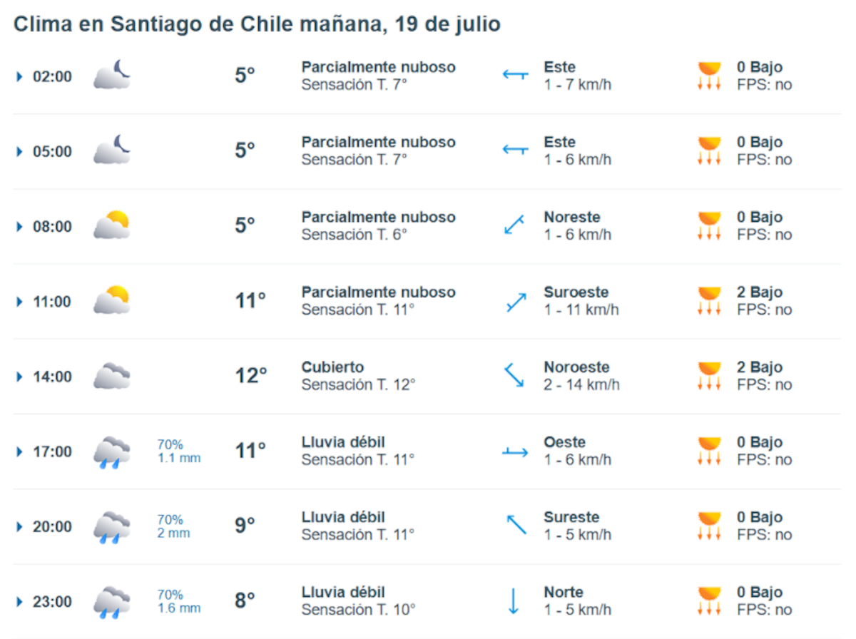 Así estará el tiempo en la capital este domingo 19 de julio. Foto: Meteored.