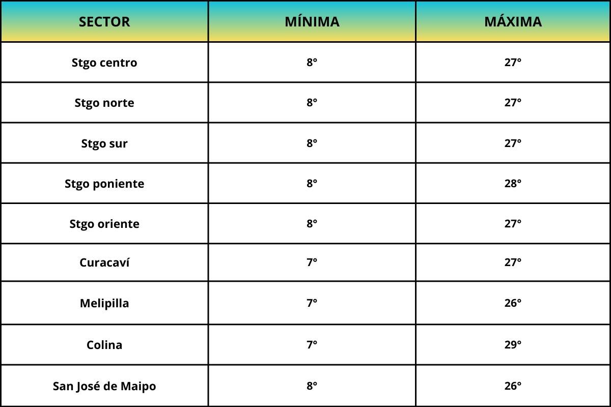 Temperaturas en la capital para este 5 de octubre.