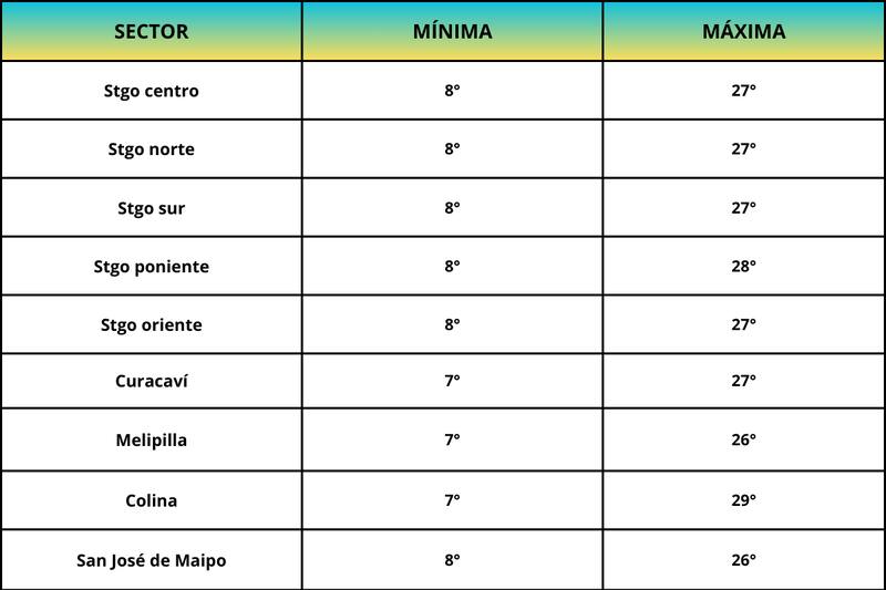 Temperaturas en la capital para este 5 de octubre.