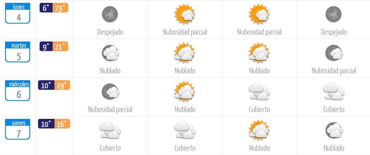 El jueves 7 de mayo se presentará el día más frío de la semana, dado que habrá solo 16 °C de máxima. Foto: DMC.