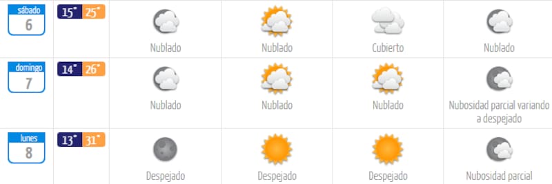 El lunes 8 de diciembre será el día más caluroso del fin de semana largo. Foto: DMC.