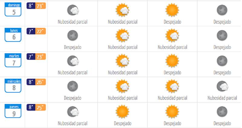 Este es el pronóstico para el resto de la semana.
