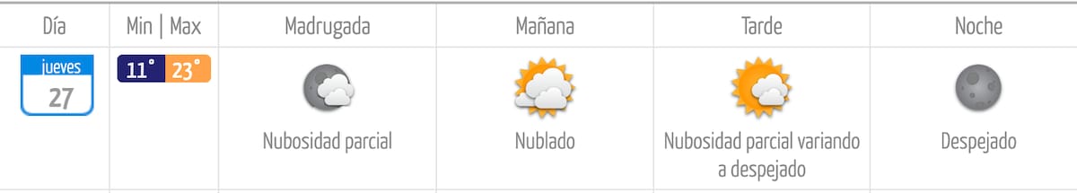 Este es el pronóstico de la Dirección Meteorológica de Chile para el jueves 27 de marzo.
