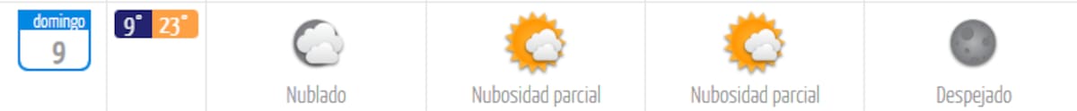 El domingo tendrá una mínima de 9 grados Celsius. Mientras que la máxima continuará siendo de 23 °C. Créditos: DMC.