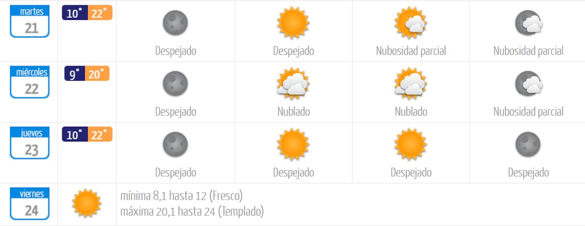 Las máximas variarán entre 22 y 24 grados Celsius durante el resto de la semana. Foto: DMC.
