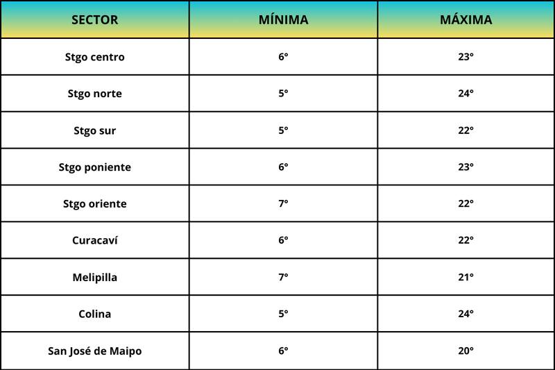 Así estarán las temperaturas este 17 de septiembre.