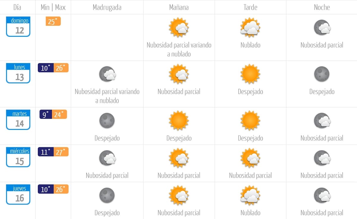 Habrá un descenso en las temperaturas respecto a semanas anteriores. Foto: DMC.