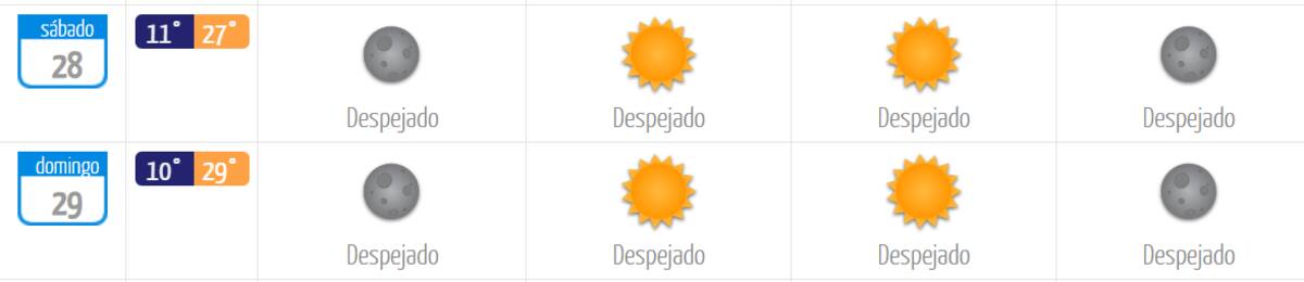 El fin de semana tendrá una máxima de 29°C y, para ambas jornadas, el cielo estará despejado. Foto: DMC.