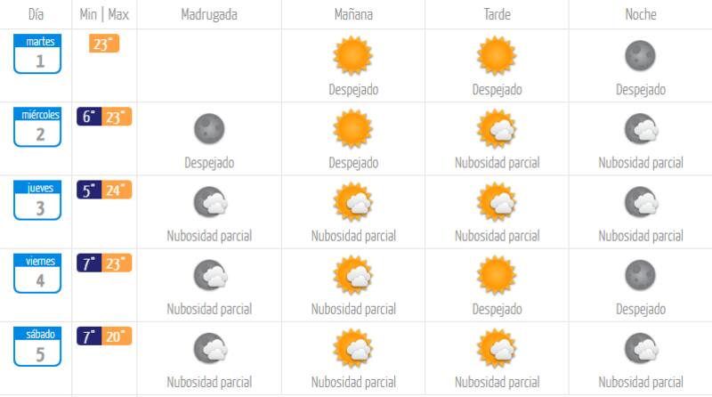 Altas temperaturas se mantendrán esta semana.