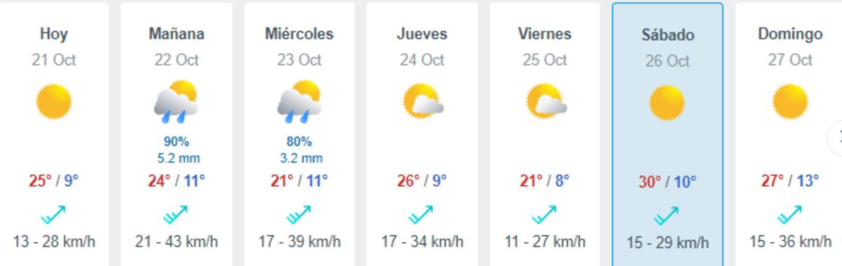 Este sábado será el día más caluroso en la RM.