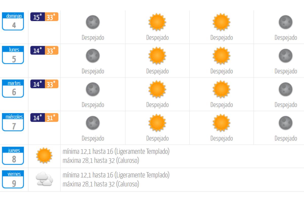 Así estarán las temperaturas en la capital los próximos días.