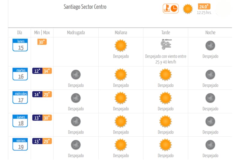 Los termómetros se mantendrán entre los 29°C y 30°C en Santiago durante los próximos días. Créditos: DMC.