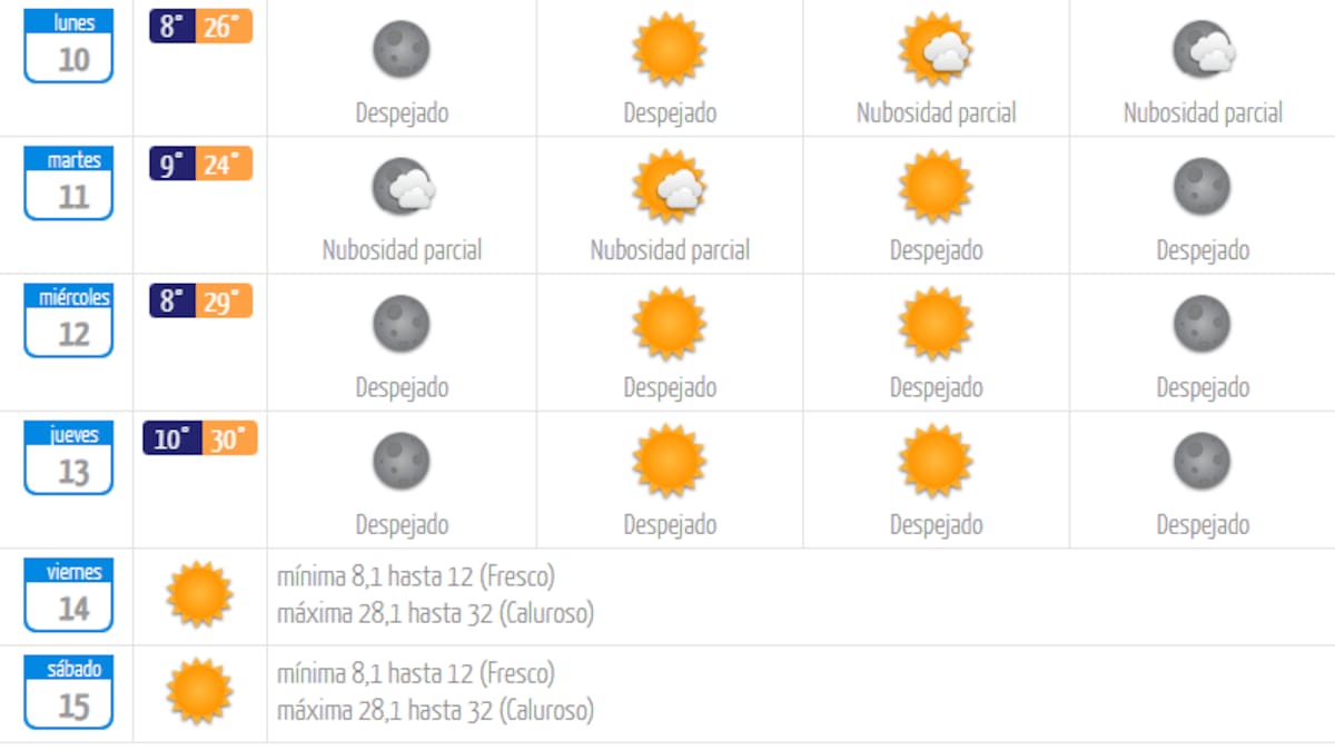 Según la DMC, solo para el jueves se espera una máxima inferior a los 25 °C. Créditos: DMC.
