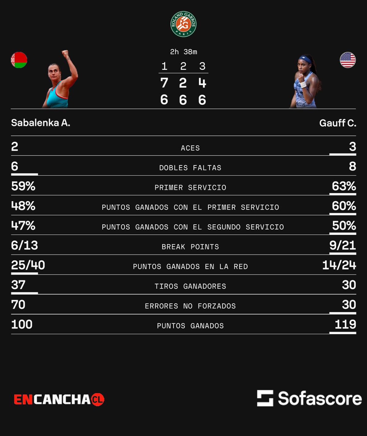 Final de Roland Garros. Fuente: Sofascore