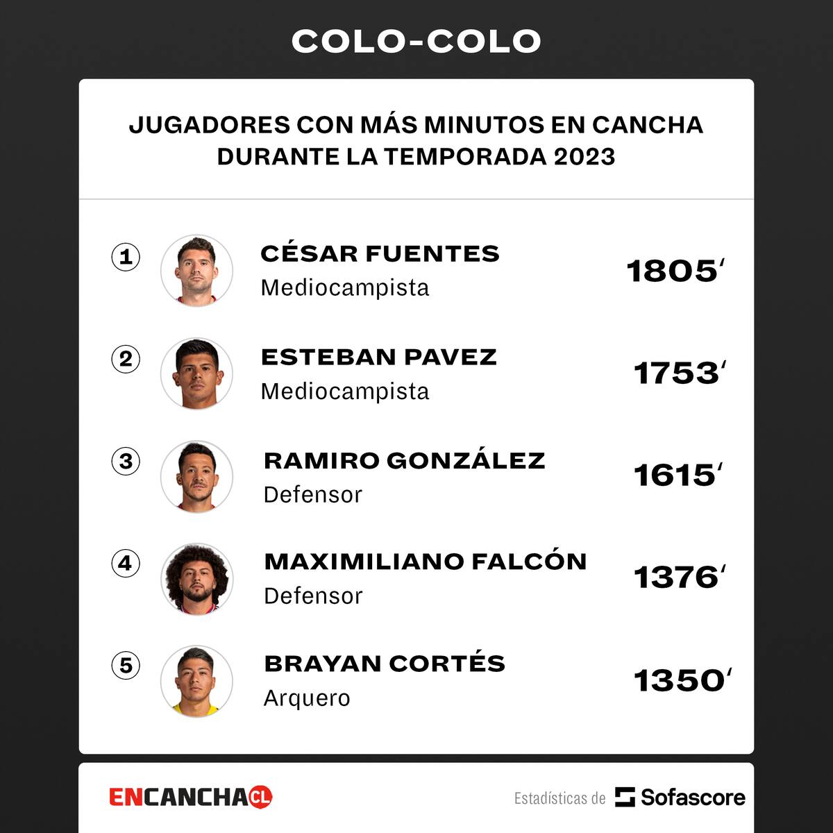 Los jugadores que más minutos han sumado en Colo Colo.