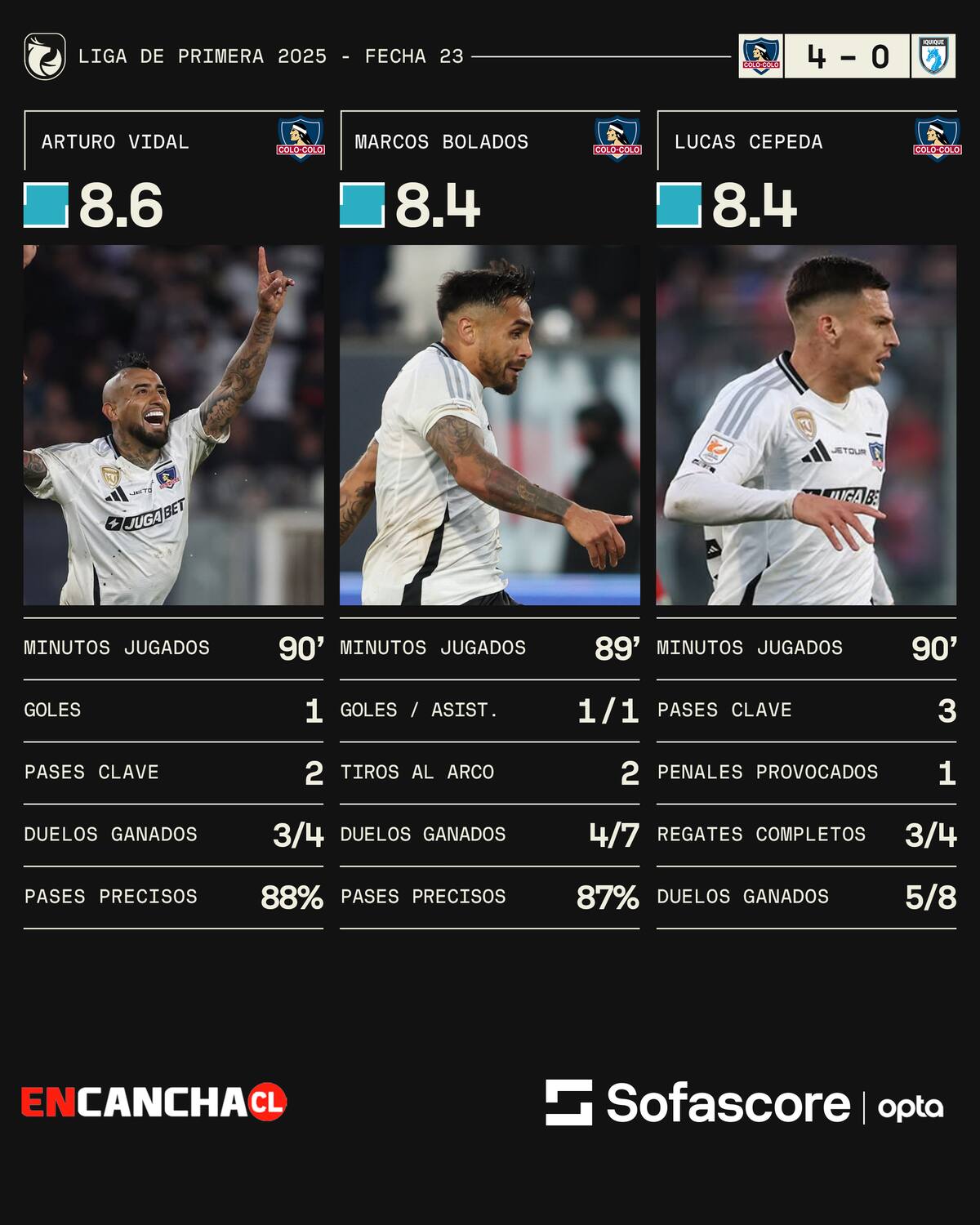 Arturo Vidal, Marcos Bolados y Lucas Cepeda fueron los más destacados del triunfo ante Iquique. Gentileza: Sofascore.