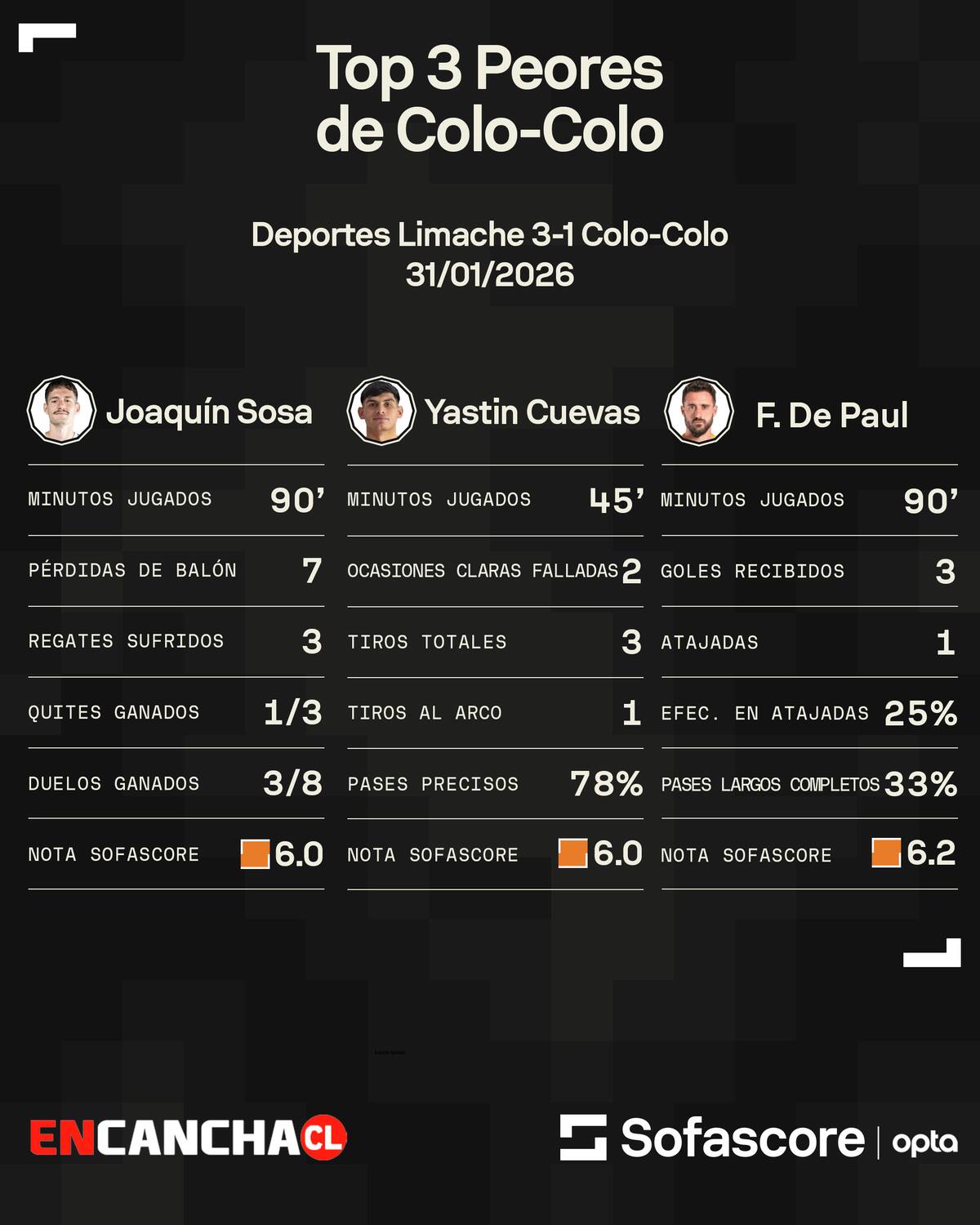 Los tres peores en el debut del Campeonato Nacional.
