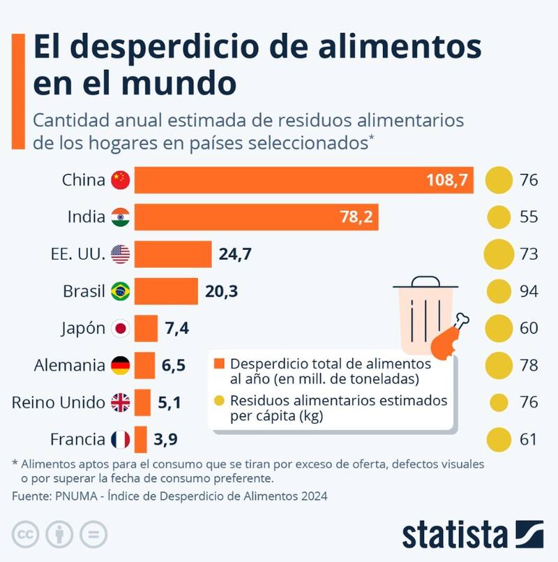 Los datos entregados por la ONU sobre la comida desperdiciada en el mundo. Créditos: Statista.