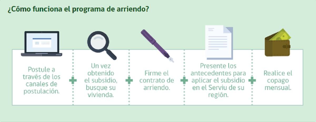 Estos son los pasos a seguir para la postulación del Subsidio de Arriendo. Créditos: Minvu