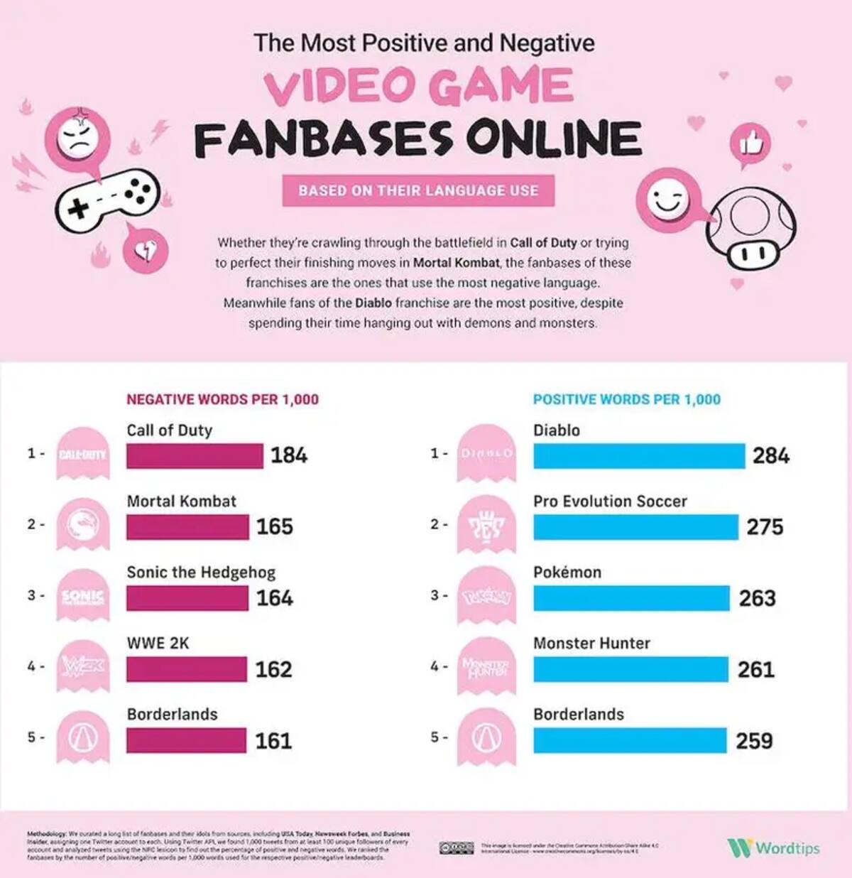 Estas son las comunidades más groseras y buena onda de los videojuegos. Créditos: WordTips
