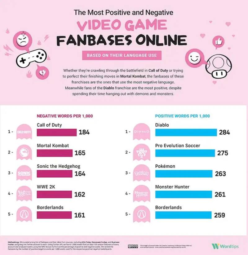 Estas son las comunidades más groseras y buena onda de los videojuegos. Créditos: WordTips