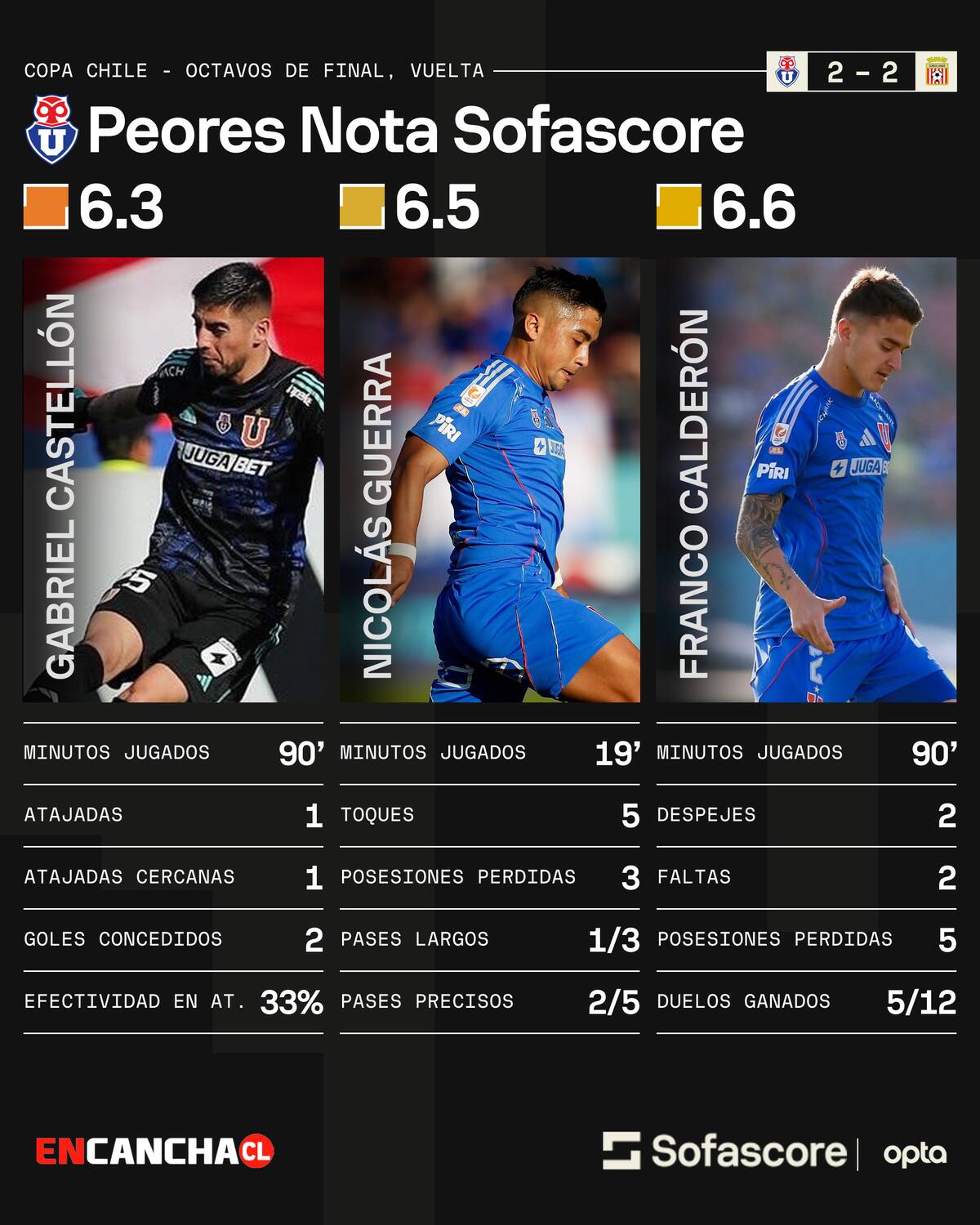 Peores evaluados de la U ante Curicó en Sofascore.
