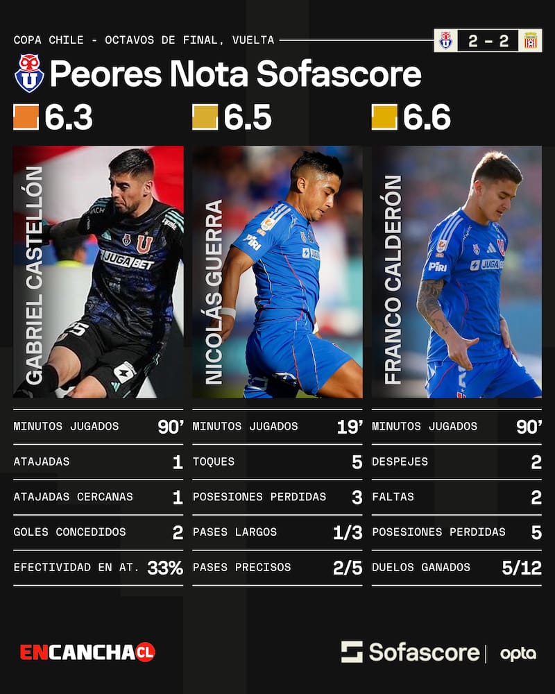 Peores evaluados de la U ante Curicó en Sofascore.