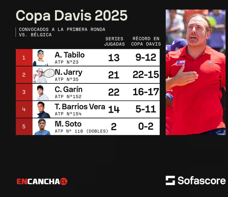 Así quedó conformado el equipo chileno de Copa Davis.