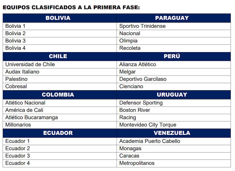 Estos son los cuadros que se medirán en la Fase 1. Foto: Conmebol.