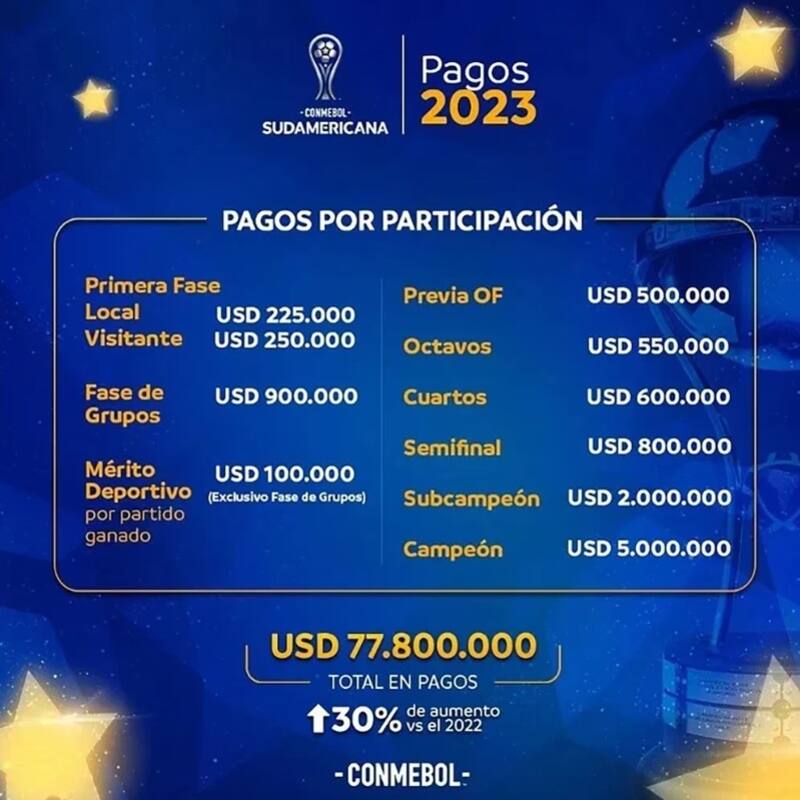 Los millonarios premios de la edición 2023 de la Copa Sudamericana.