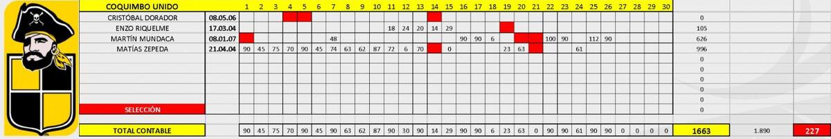 Los minutos Sub 21 de los Piratas en el Campeonato Nacional.