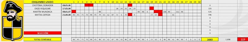 Los minutos Sub 21 de los Piratas en el Campeonato Nacional.