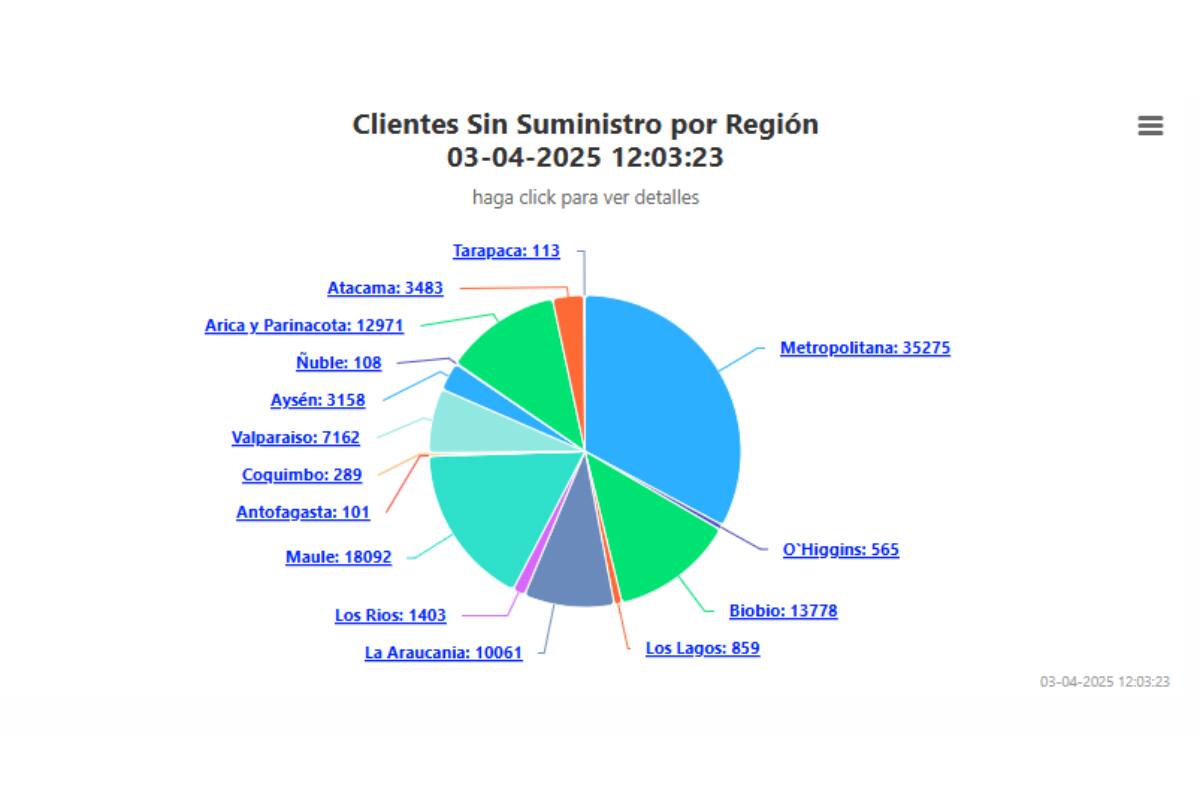 Clientes afectados en el país.