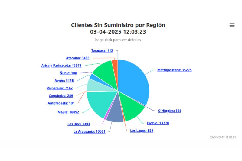 Clientes afectados en el país.