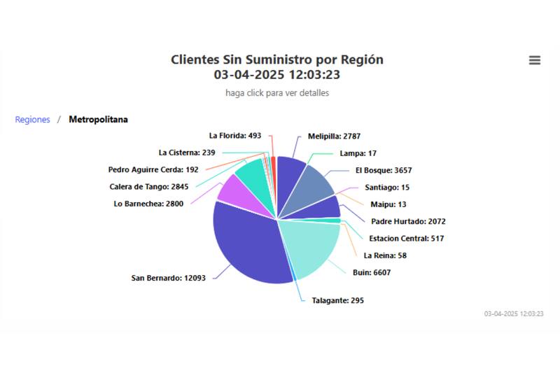 Clientes afectados en la RM.