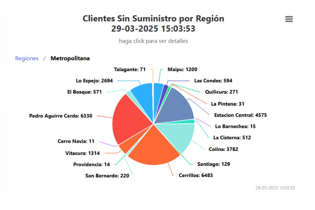 Comunas sin servicio.