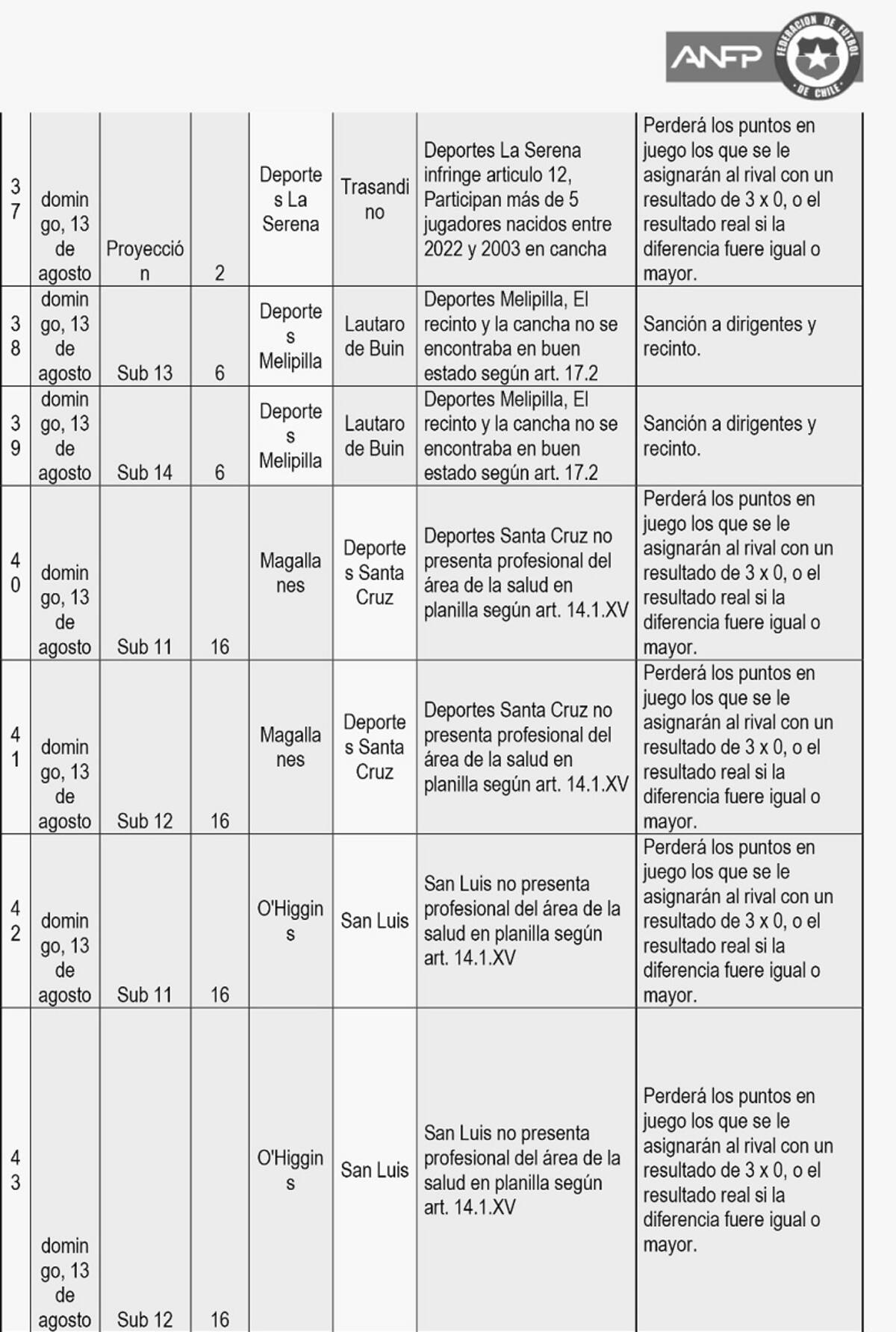Crisis en el fútbol joven en Chile