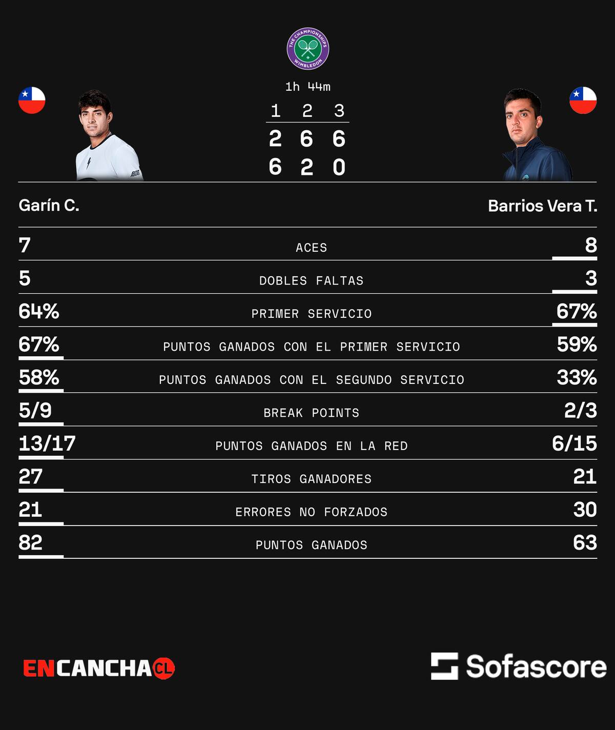 Cristian Garin y los números de su victoria.