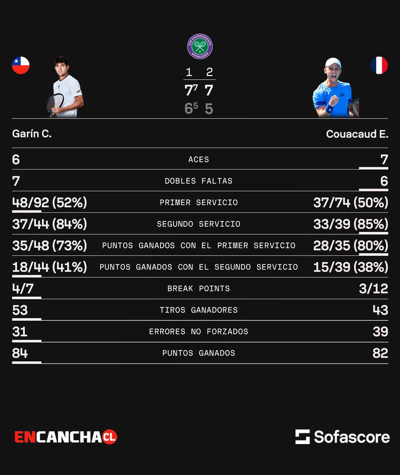 Cristian Garin y los números de su victoria.