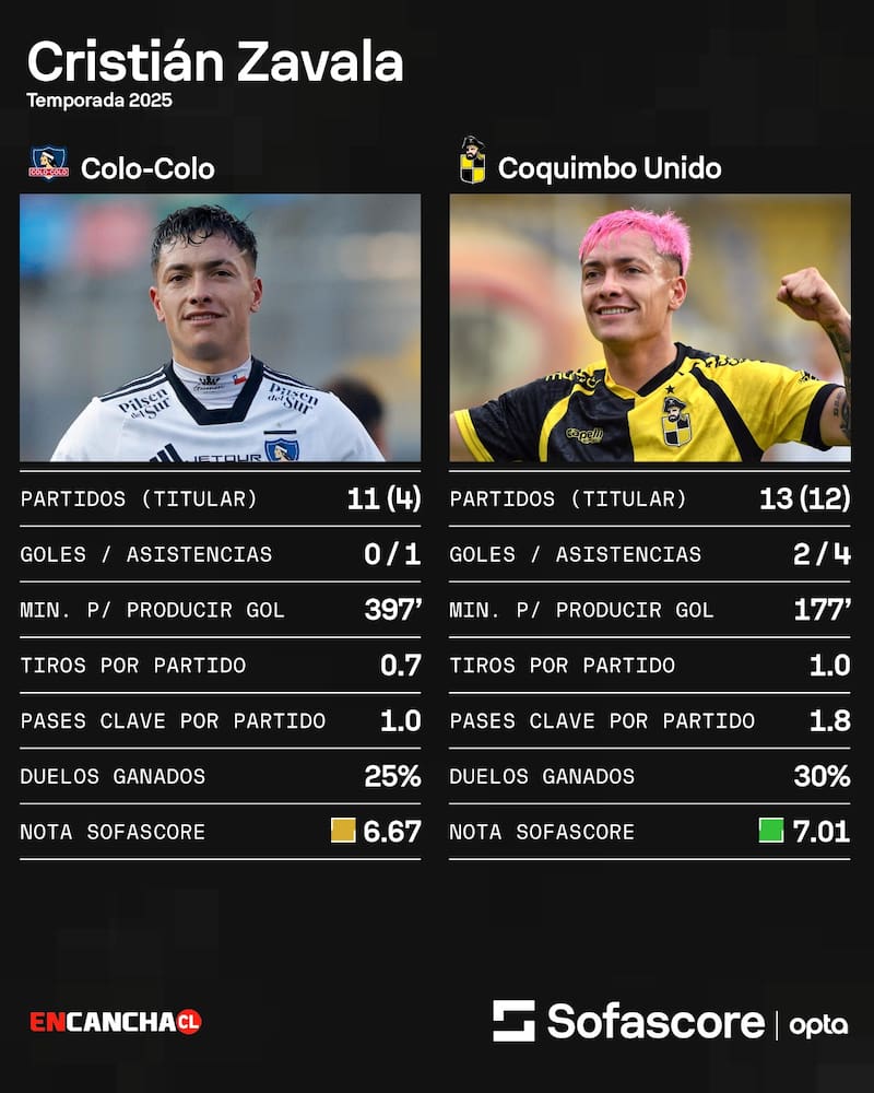 Los números del extremo en 2025. Foto: Sofascore.