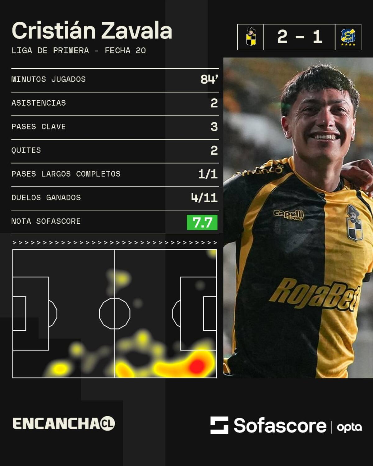 Cristián Zavala. Sofascore.