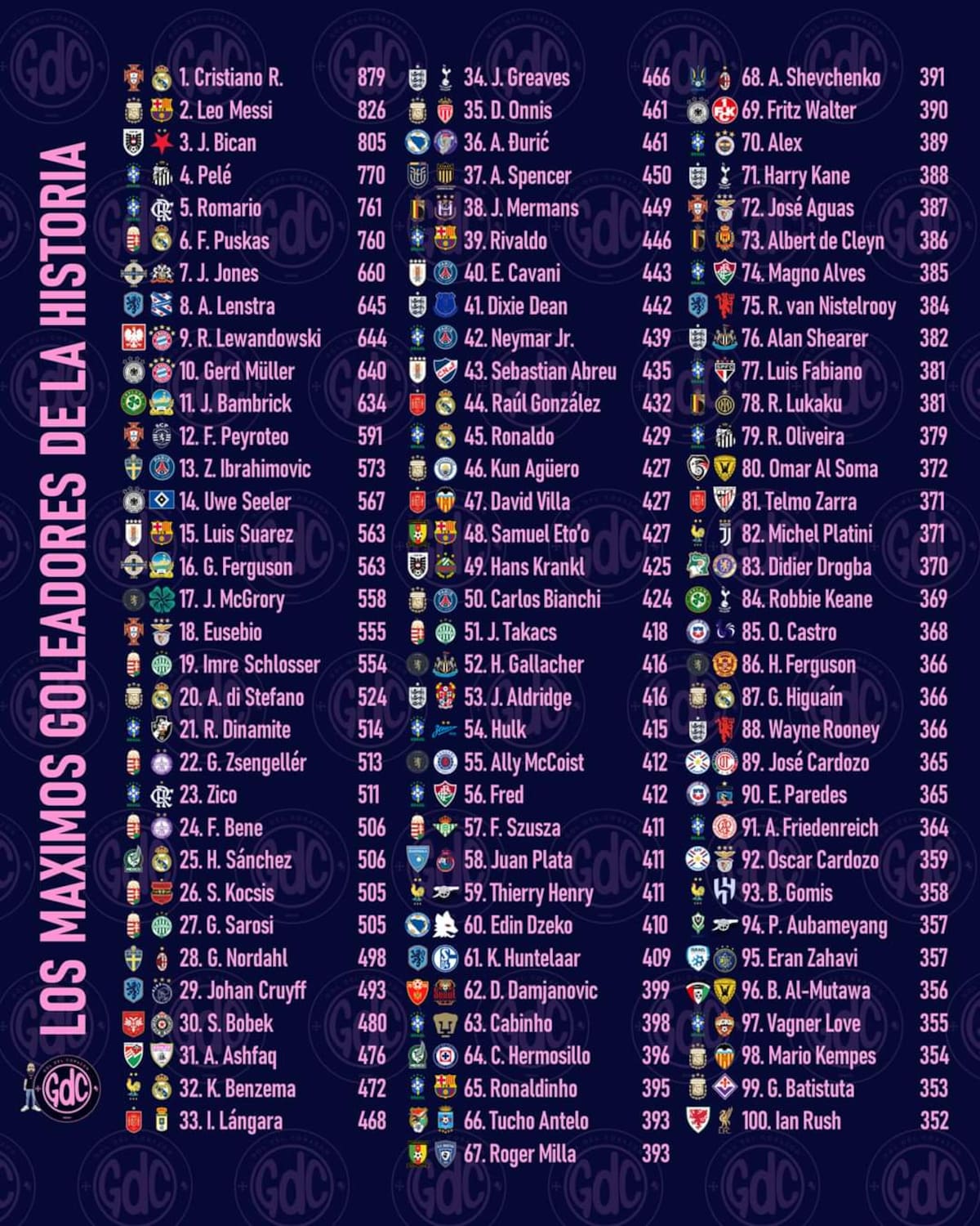 lidera la lista, mientras Esteban Paredes está 90 en la misma.