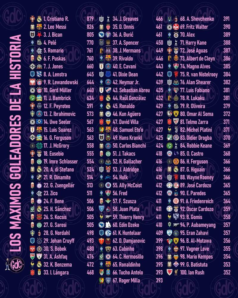 lidera la lista, mientras Esteban Paredes está 90 en la misma.