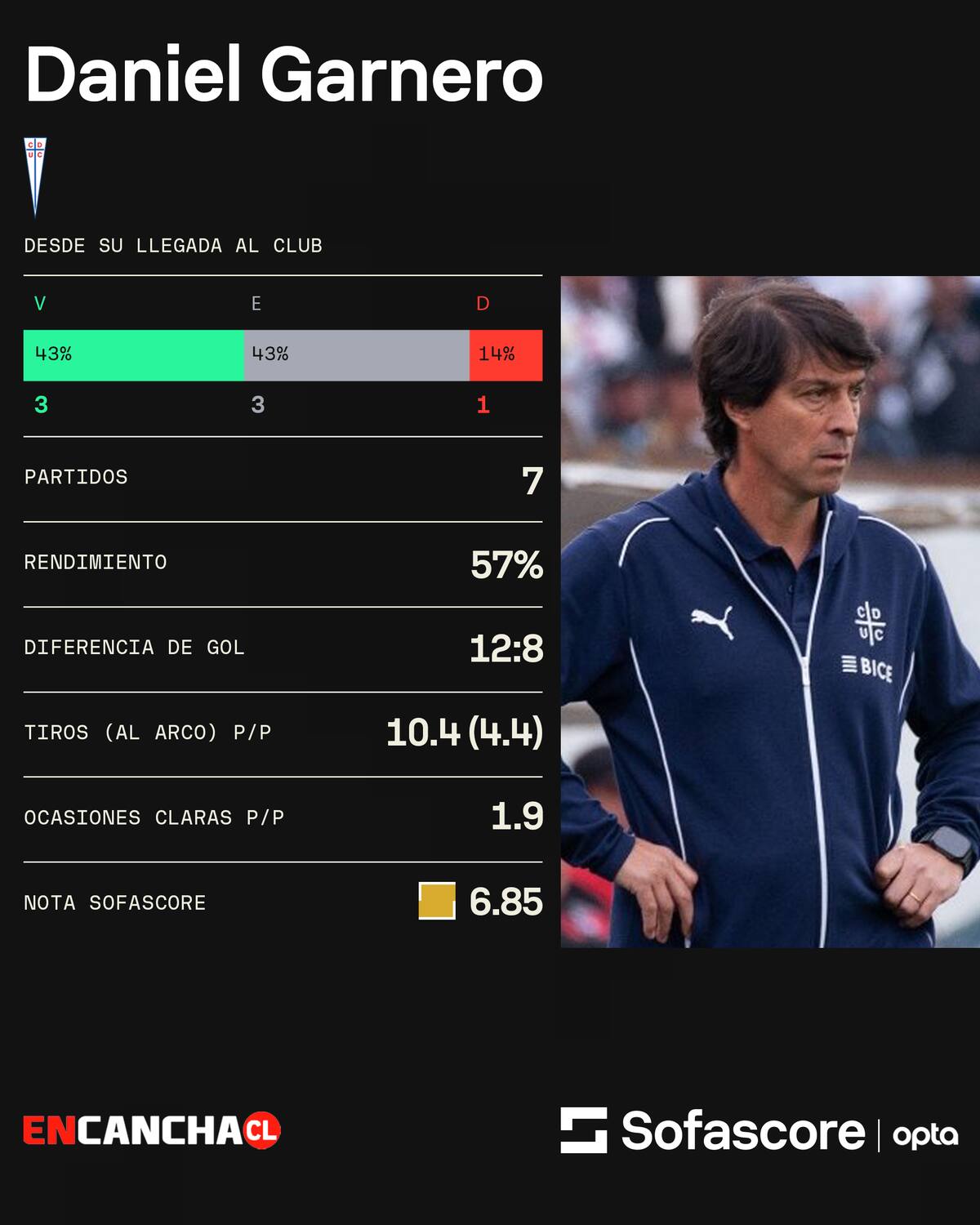 El DT y sus números en la UC.