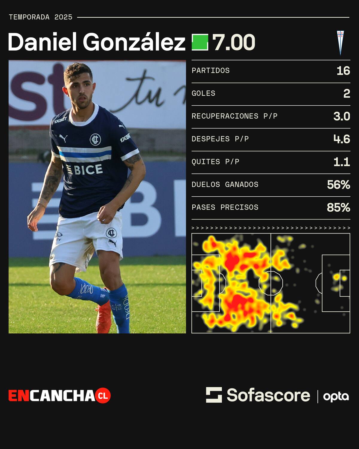 El año de Daniel González como jugador cruzado.