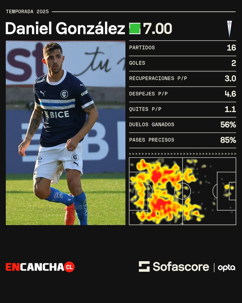 El año de Daniel González como jugador cruzado.
