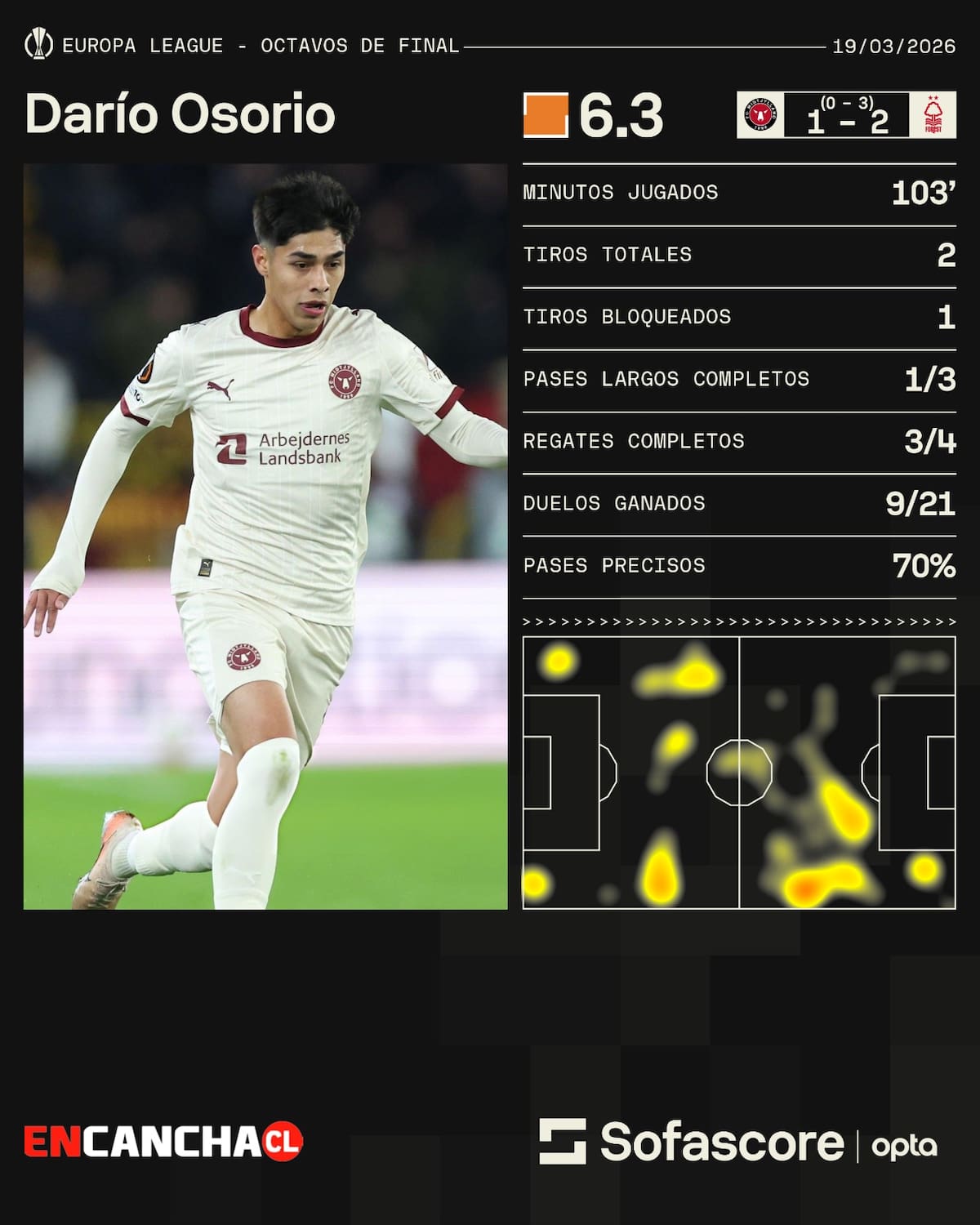 Los números de Darío Osorio en la eliminación del Midtjylland. Gráfica: Sofascore.